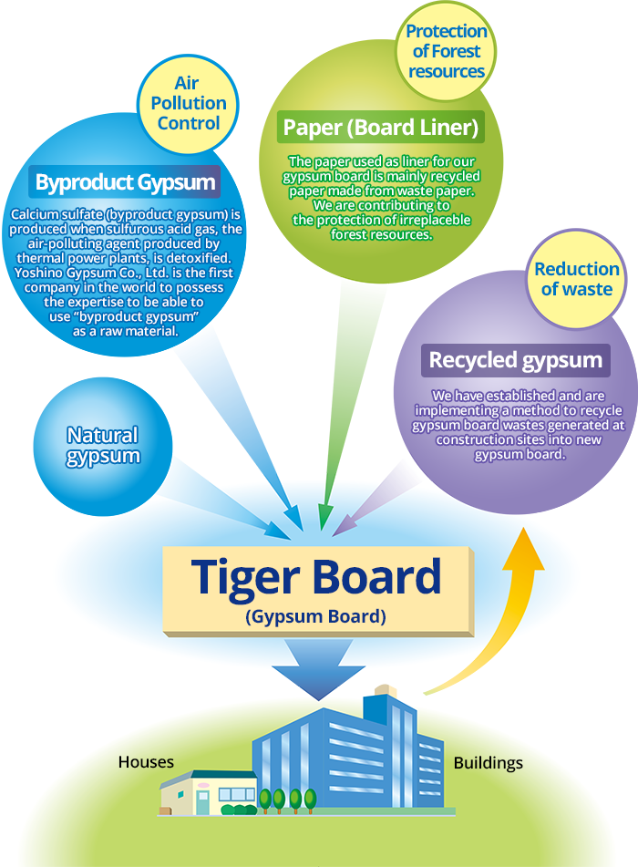 Tiger Board is excellent for recycling.