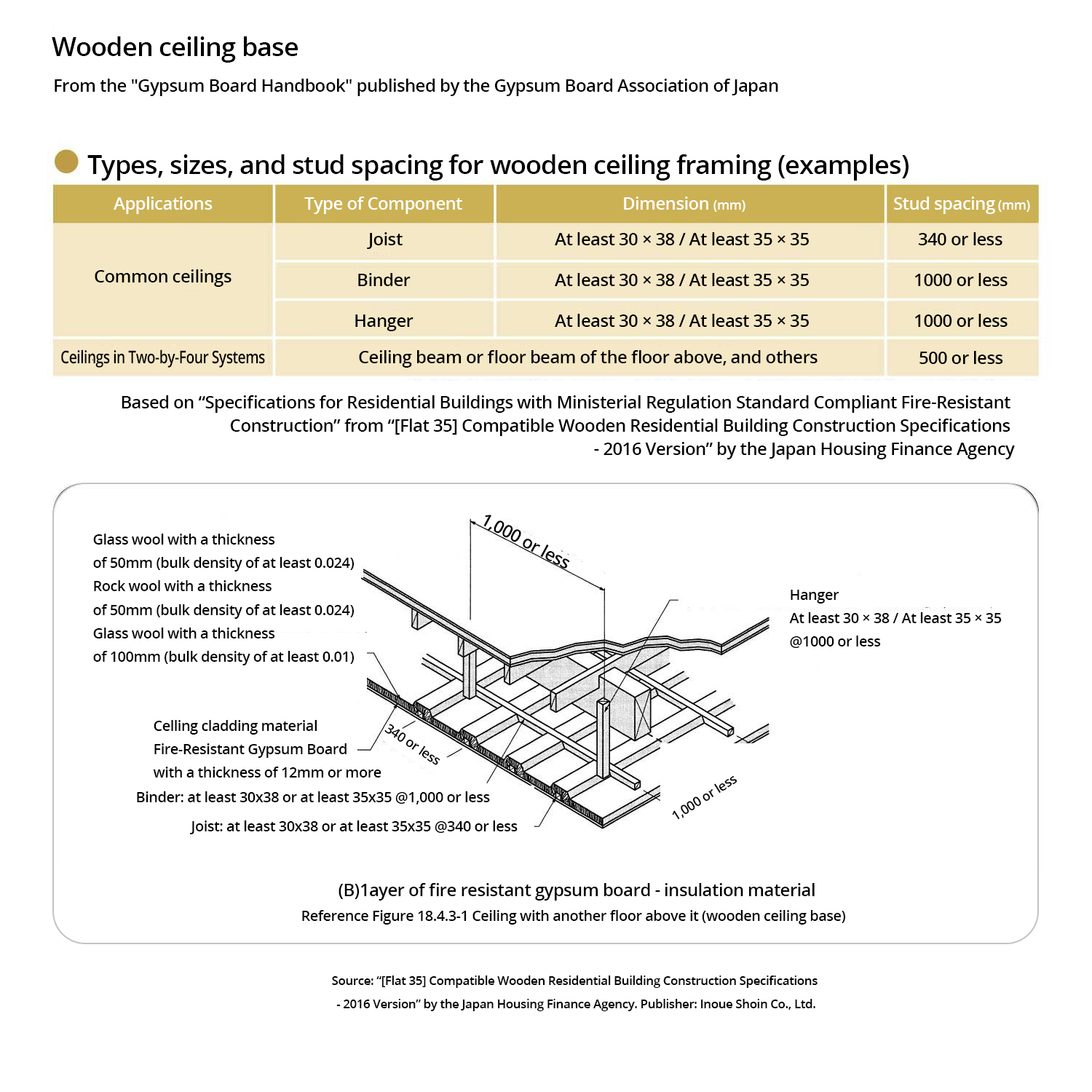 General ceiling construction method_Wooden base