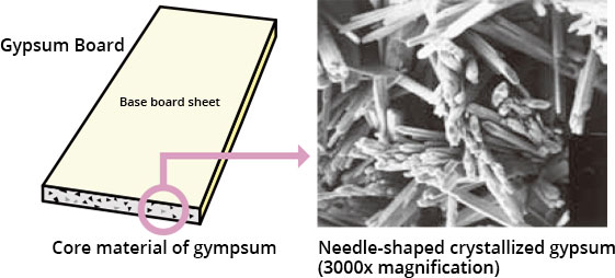 Adhesion between liner and gypsum
