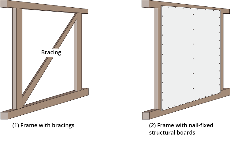 Required shear walls for wooden buildings