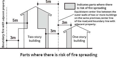 Risk of fire spreading
