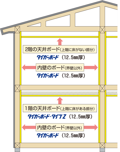 せっこうボードを使った-省令準耐火構造のすすめ | 吉野石膏