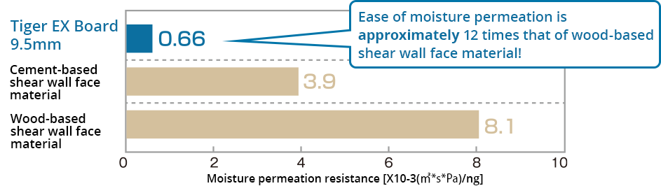 Comparison of moisture permeation resistance in shear wall face materials