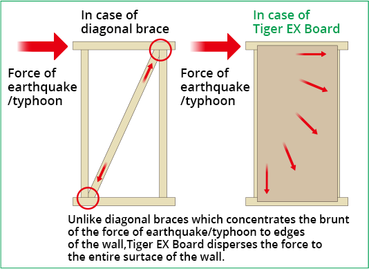 Solid earthquake resistance