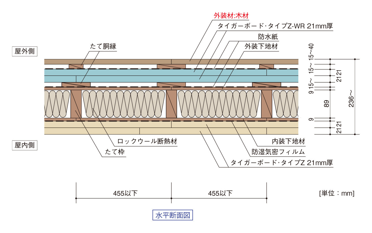 ツーバイフォー協会認定による外壁:枠組:木材仕上げ｜水平断面図