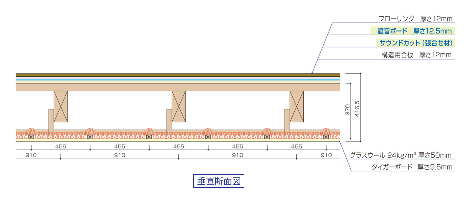 タイガー遮音フロアシステム|戸建住宅向け:根太床:軸組:遮音ネダユカ・TSH-S｜垂直断面図
