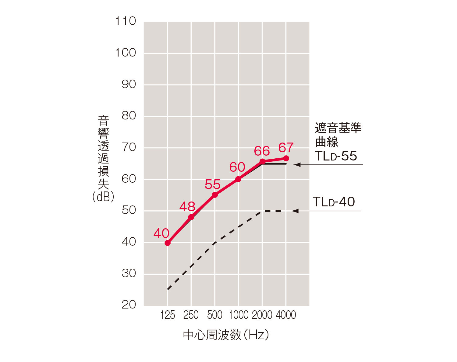 ハイパ-ウォ-ル15Z・WI-S（サウンドカット点付け仕様）｜遮音性能グラフ