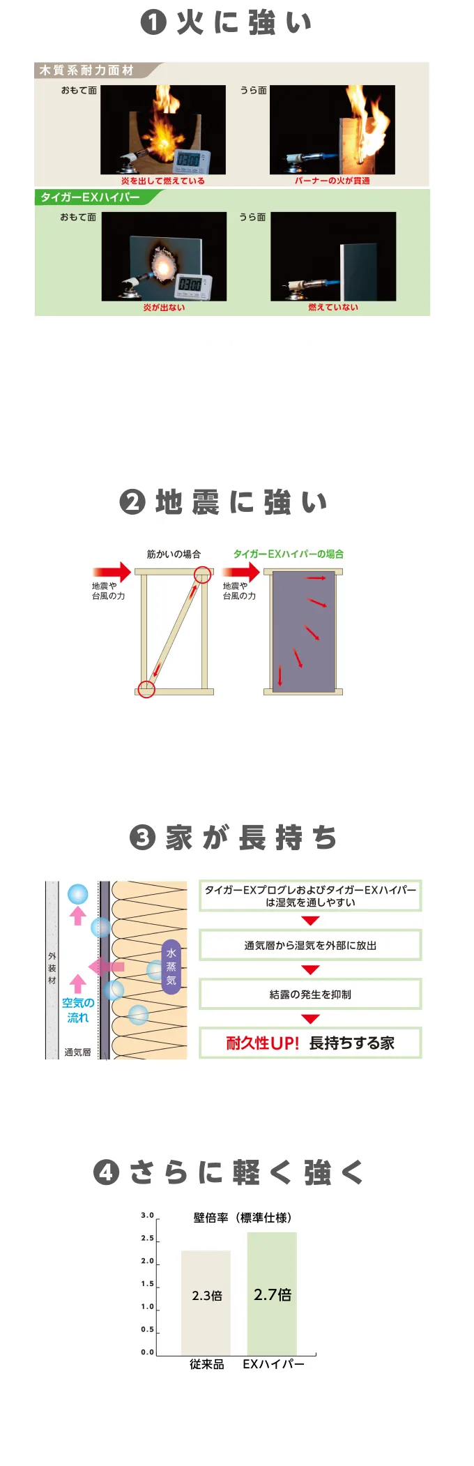 木質系耐力面材は炎を出しながら燃えたのに対しタイガーEXハイパーは炎が出ませんでした。万が一の火災発生時には、燃え広がりを防ぎ安全に避難できる時間を確保することができます。地震や台風の力が端部に集中する筋かいと異なり壁全体で力を受け止めるため、地震や台風に強く壁の一部にかかる負担が軽減されます。湿気を通気層から外部に放出することにより壁などの腐食を抑えることができます。従来のEXボードより5kg軽くなり、さらに従来のEXボードの耐力壁より壁倍率が高くなりました。