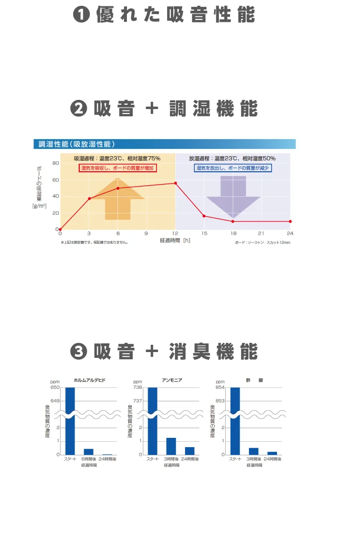 天井板ソーラトンは、室内の耳障りな反響音や屋外の騒音を抑え静かな環境をつくりだします。シリーズ製品ソーラトンスカットは優れた吸音性能に加え湿気を吸収/放出することで室内の湿度を調節する性能も備えています。シリーズ製品ソーラトンdeoはホルムアルデヒド、アンモニアなどの臭気物質の濃度を下げる消臭性能も備えています。