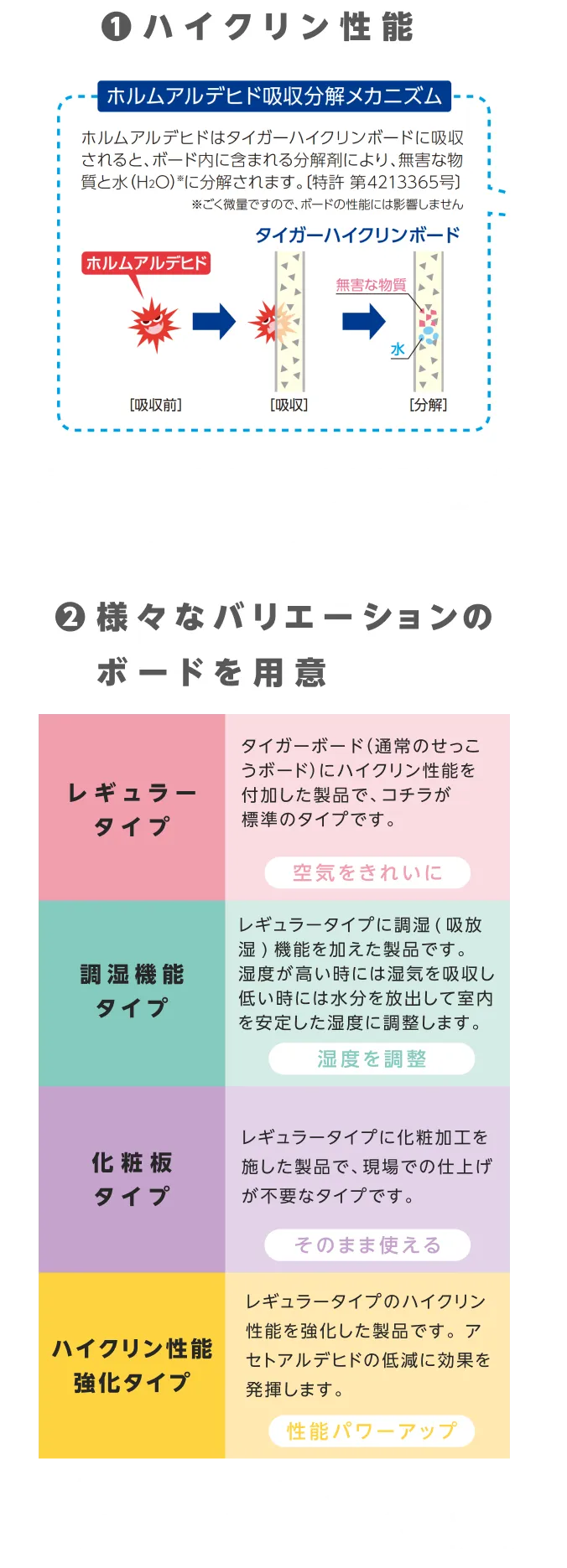 壁・天井の裏側や室内で発生したホルムアルデヒドを吸収・分解し家の空気をきれいにします。（※効果は永久的なものではありません）調湿や化粧加工を施したタイプ、ハイクリン性能をより強化したタイプなど性能のバリエーションを豊富に用意しております。