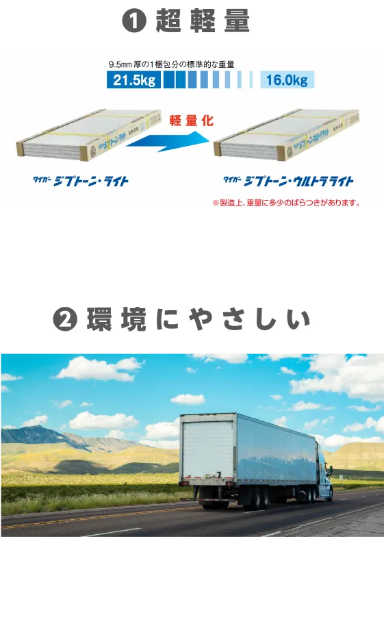 従来品から25％の軽量化を達成、下地への荷重負担が軽減されます。軽量化により運搬作業時のCO2排出を抑えることができ自然環境にやさしい家づくりが可能です。