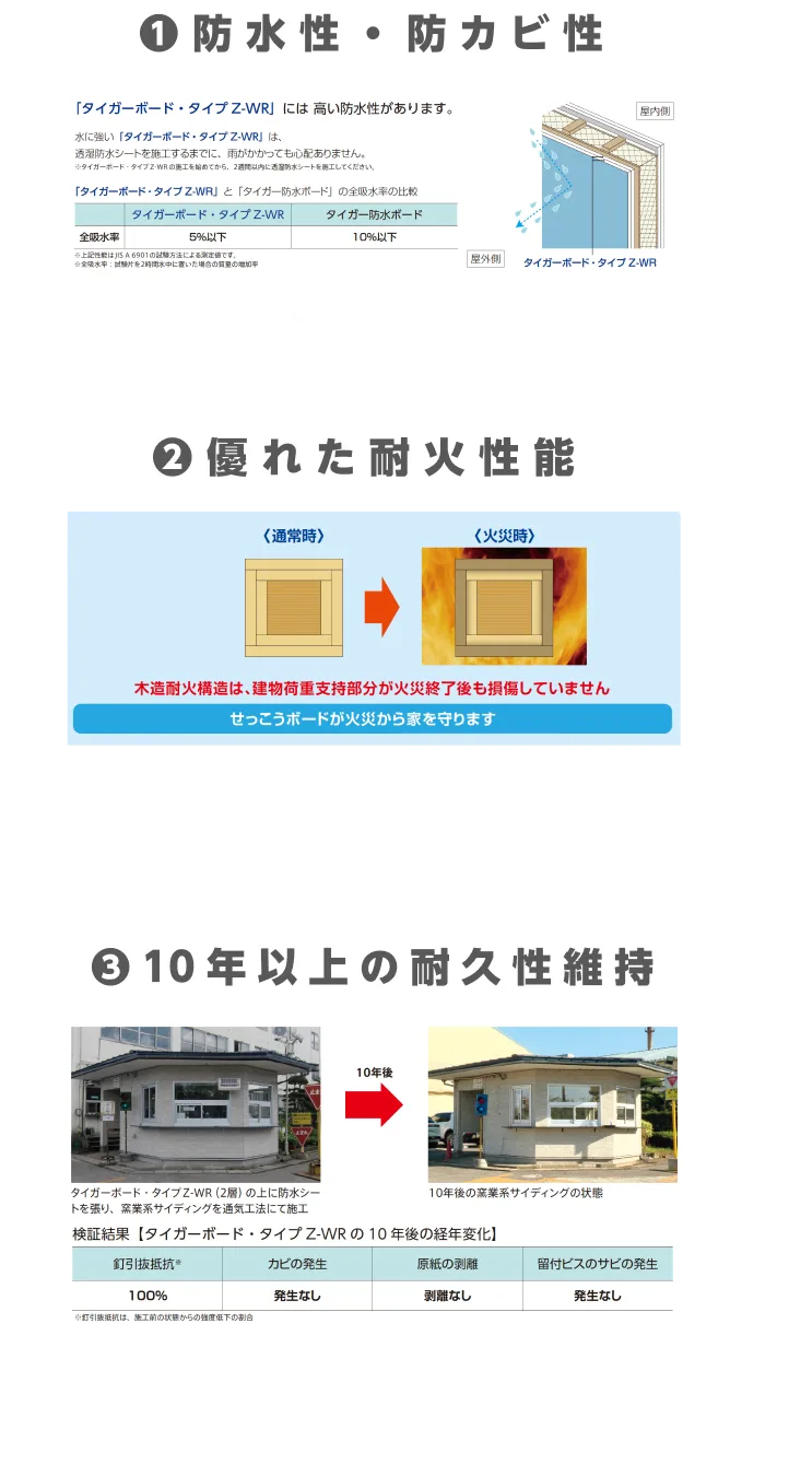 従来の防水ボードよりも高い防水性をもち、吸水がしにくいため、カビの発生を抑制します。強化せっこうボード「タイガーボード・タイプZ」の優れた耐火性能を保持し、火災から家屋を守ります。タイガーボード・タイプZ-WRを使用した検証実験では10年経過後もJIS規格を満たしカビや固定金物のサビの発生は現れませんでした。