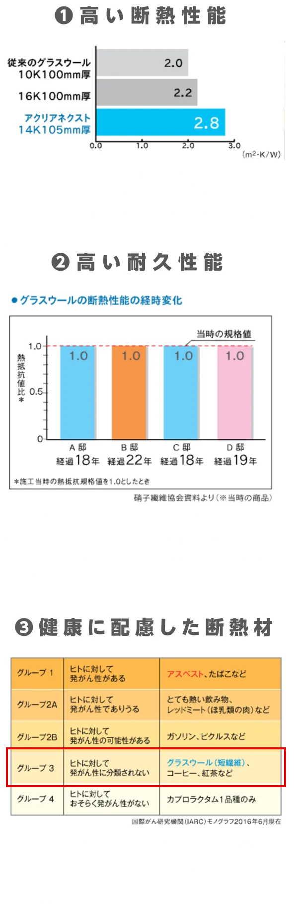 一般のグラスウールに比べて繊維が細く、絡み合う繊維の本数が多いので同じ厚みでも高い断熱性能を発揮します。約20年経っても壁の中の断熱性能は新築当時と変わりませんでした。いつまでも快適な住まいを維持することができます。シックハウス症候群の原因物質の1つホルムアルデヒドを含む材料を使用していない家族の健康と安心にこだわった断熱材です。