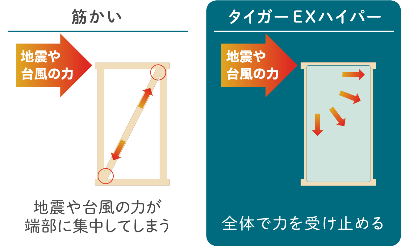 筋かいは地震や台風の力が端部に集中してしまいますが、タイガーEXハイパーは全体で力を受け止めます