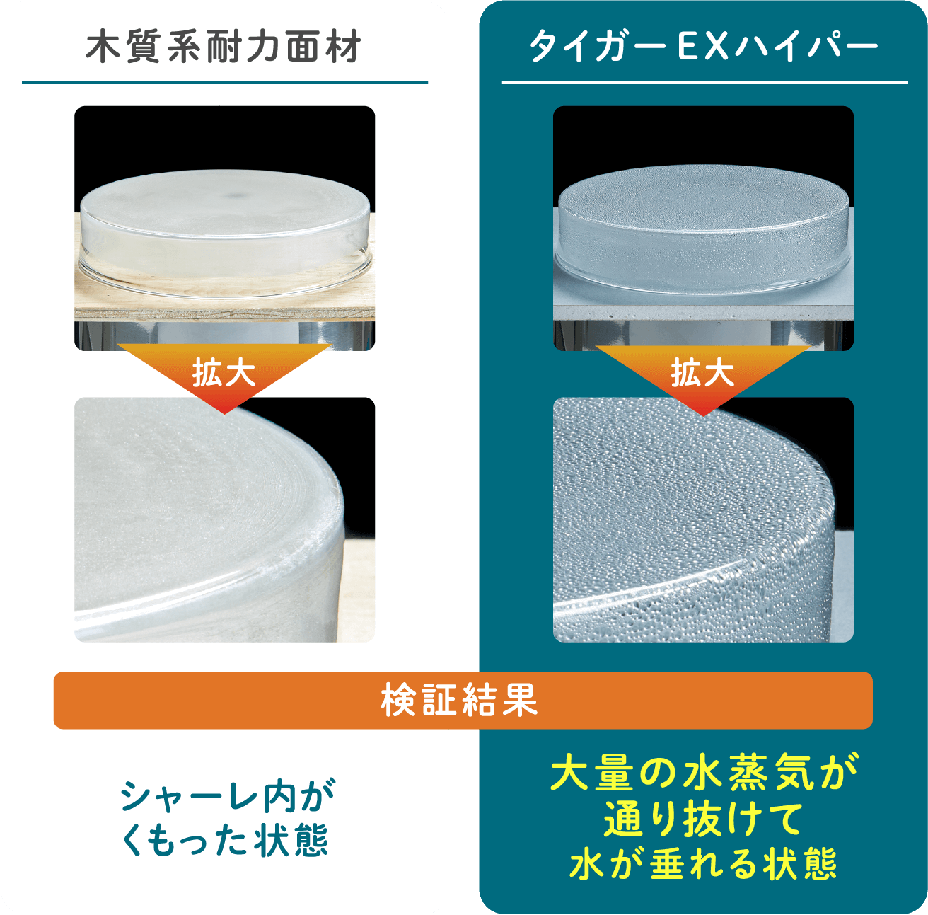 木質系耐力面材では、シャーレ内がくもった状態。タイガーEXハイパーでは大量の水蒸気が通り抜けて水が垂れる状態でした。