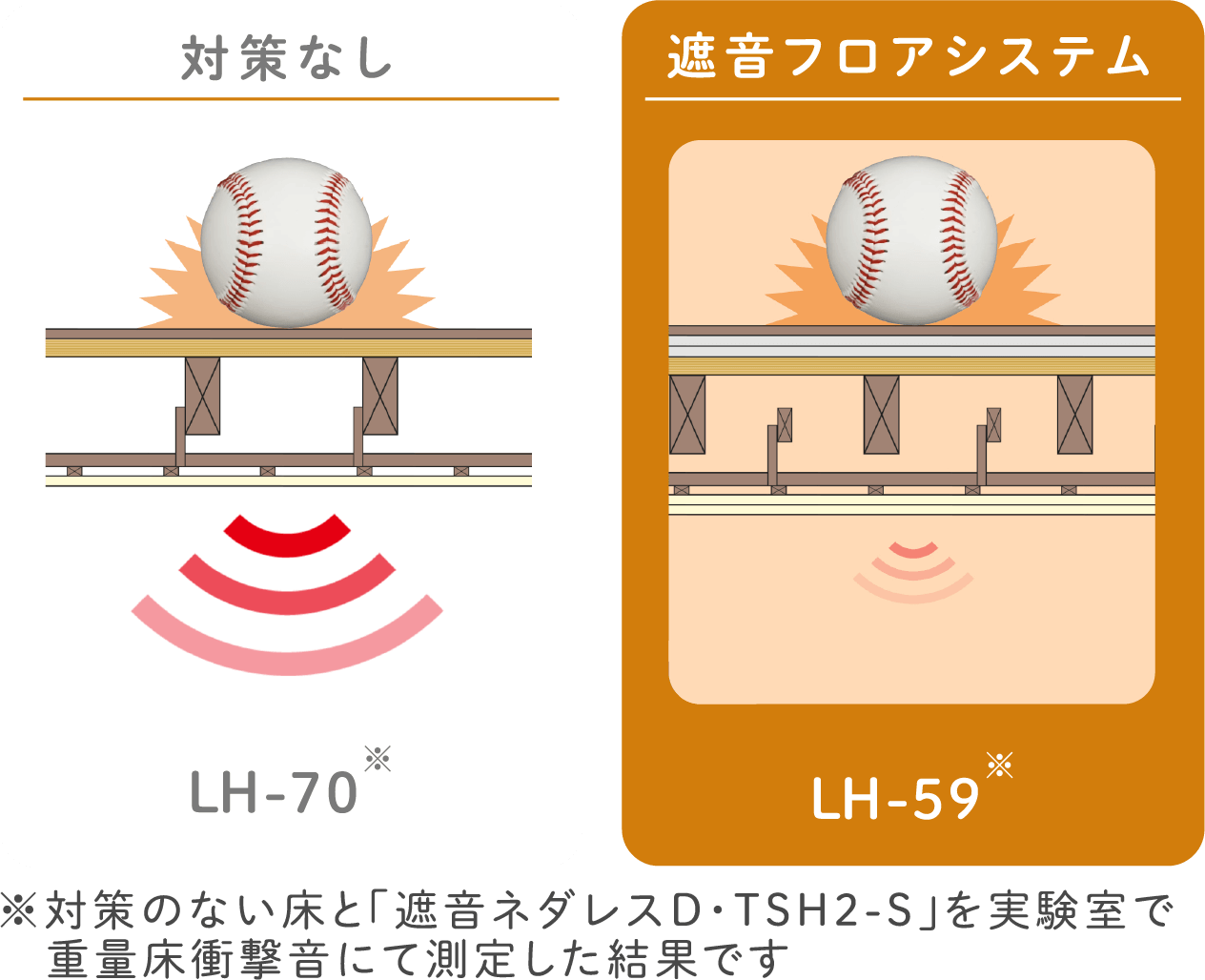 対策なしの場合はLH-70、遮音フロアシステムの場合LH-59（※対策のない床と「遮音ネダレスD・TSH2-S」を実験室で重量床衝撃音にて測定した結果です）