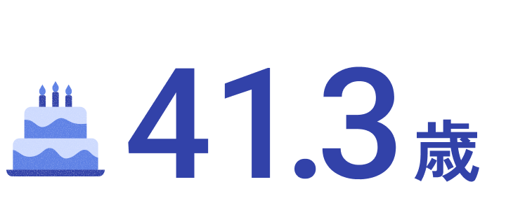 41.3歳