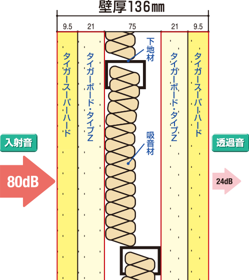 遮音性能｜せっこうってナニ？｜知れば知るほどナットク｜サポート 